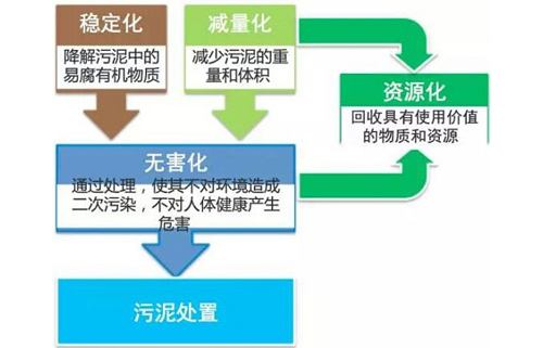 污泥烘干機